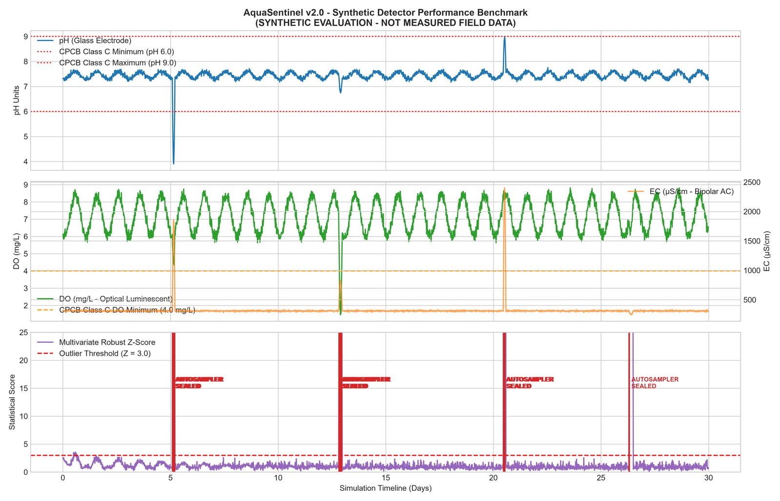 Detection on synthetic data