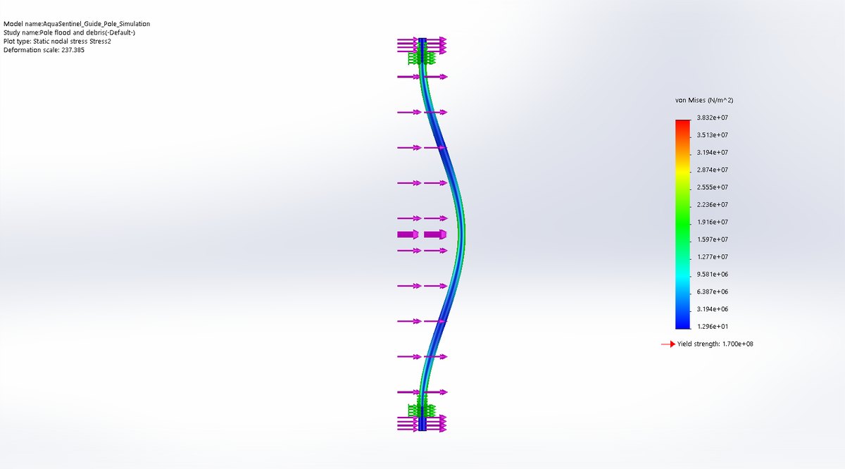 Guide pole von Mises stress