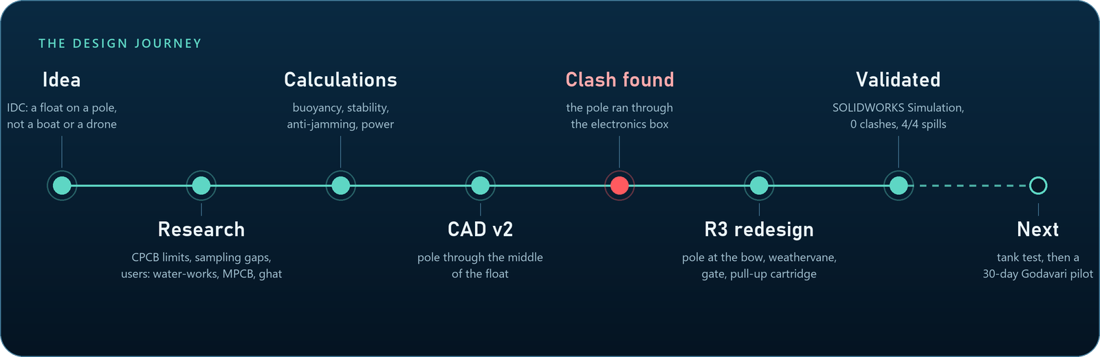 Design journey timeline